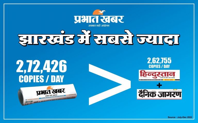 प्रभात खबर झारखंड का नंबर वन अखबार, बिकती हैं सबसे ज्यादा कॉपियां, सबसे तेज गति से बढ़ रहा बिहार में