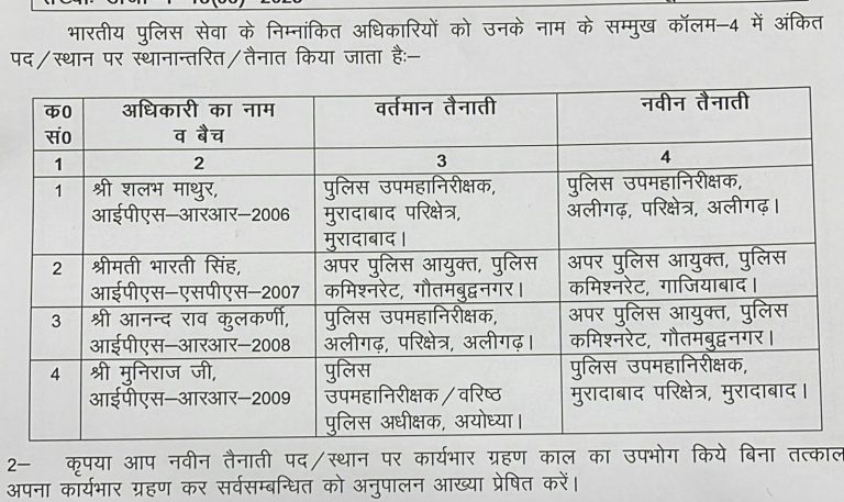यूपी में 11 आइपीएस का तबादला, अयोध्या, बलिया सहित 4 जिलों के पुलिस अधीक्षक बदले गए, 2 रेंज में भी नए DIG यूपी में 11 आइपीएस का तबादला, अयोध्या, बलिया सहित 4 जिलों के पुलिस अधीक्षक बदले गए, 2 रेंज में भी नए DIG