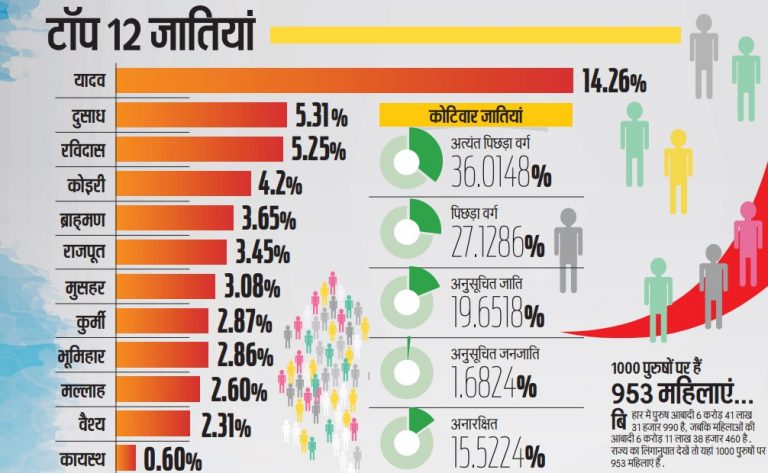 Caste Census Survey: जाति गणना की रिपोर्ट पर महागठबंधन और भाजपा में तकरार बरकरार, पढ़िए किसने क्या कहा…