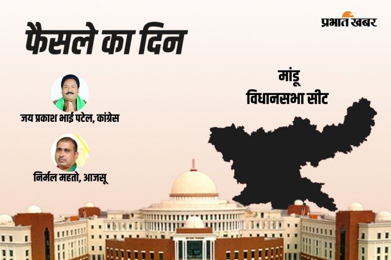 Mandu Vidhan Sabha Result 2024: कांग्रेस के जय प्रकाश भाई पटेल निकले आगे, अजसू पार्टी के निर्मल महतो पीछे