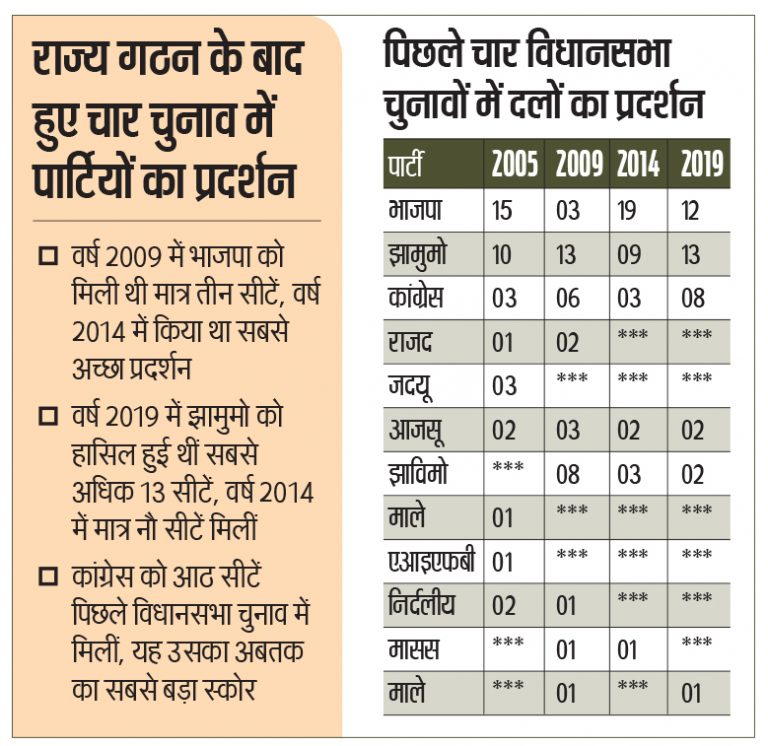 गणित 38 सीटों का : इन सीटों में भाजपा का सबसे बड़ा स्कोर 19, तो झामुमो का है 13