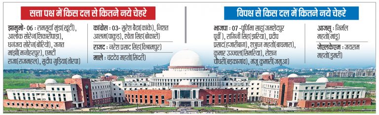 पहली बार विधानसभा पहुंचे 20 नये चेहरे, दिखायेंगे कौशल