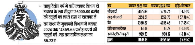 News of Commercial Tax Department : नवंबर तक वैट, प्रोफेशनल टैक्स व इलेक्ट्रिसिटी ड्यूटी से वसूली में कमी