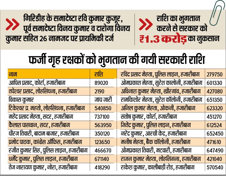 News of fraud in Home Guard Recruitment : हजारीबाग में फर्जी तरीके से बहाल हुए होमगार्ड, तीन अफसरों पर केस