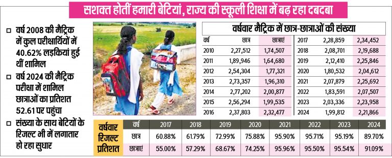 Good News : बेटियों ने मैट्रिक में संख्या और रिजल्ट दोनों में लड़कों को पीछे छोड़ा