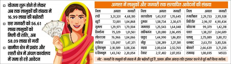 Government Scheme News : मंईयां योजना के लाभुक हुए 58 लाख, दिसंबर की तुलना में डेढ़ लाख बढ़े