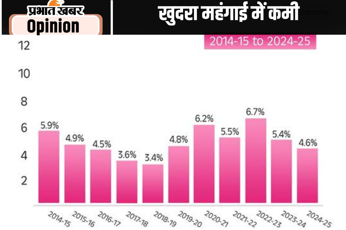Retail Inflation Hits Six-Year Low
