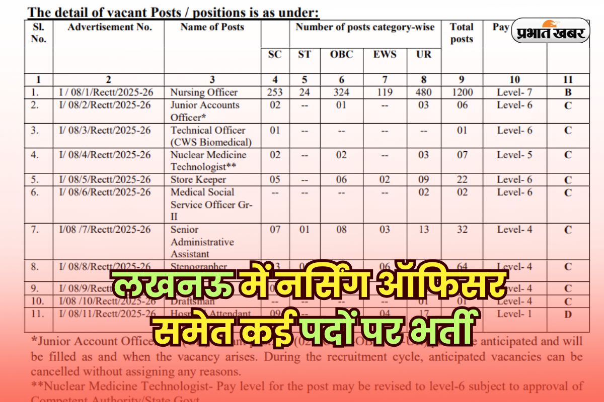 SGPGI Recruitment 2025