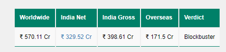 Saiyaara Blockbuster Or Flop: अहान-अनीत की 'सैयारा' की 54वें दिन भी नहीं थमी कमाई, 60 करोड़ के बजट पर बनी फिल्म, जानें ब्लॉकबस्टर या फ्लॉप 2 Image 117