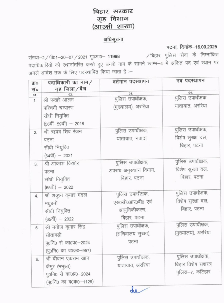 Bihar Dsp Transfer: दुर्गा पूजा से पहले बिहार में चली तबादला एक्सप्रेस! बदले गए पटना समेत इन जिलों के Dsp, देखें लिस्ट 2 Image 201