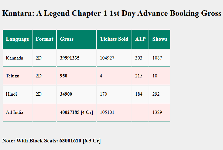Kantara Chapter 1 Advance Booking Report: ऋषभ शेट्टी की 'कांतारा: चैप्टर 1' ने की बंपर शुरुआत, एडवांस बुकिंग में धड़ल्ले से कमा लिए करोड़ों 1 Image 370
