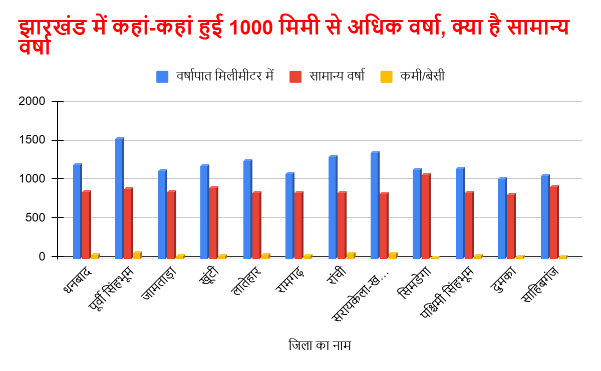 झारखंड में सामान्य हुआ मानसून, 4 से 9 सितंबर तक के लिए येलो अलर्ट जारी 2 Image 51