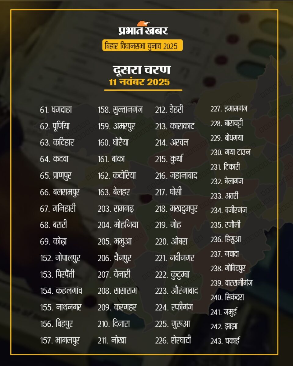 Bihar Election Date: बिहार विधानसभा चुनाव का बिगुल बजा, आपके यहां किस दिन पड़ेगा वोट, यहां देखें डेट 4 Bihar Election 2025 Second Phase Chunav