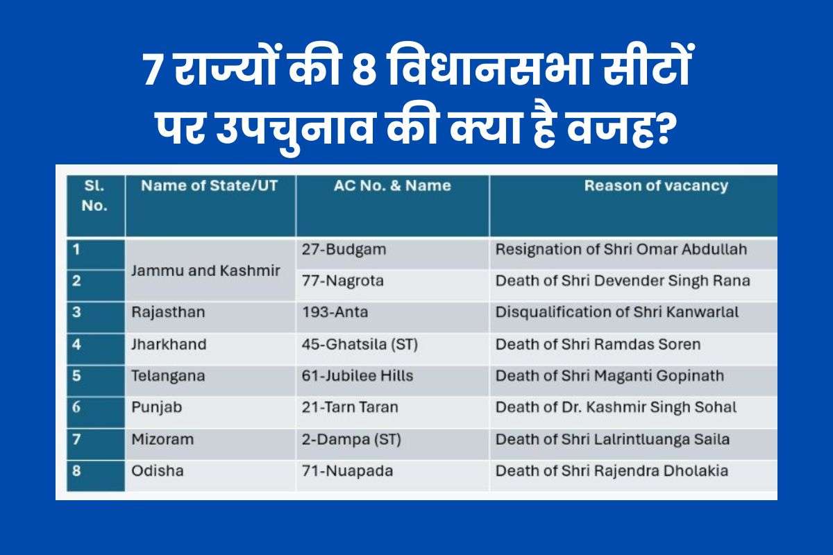 By Election In 7 States Including Ghatshila Jharkhand News