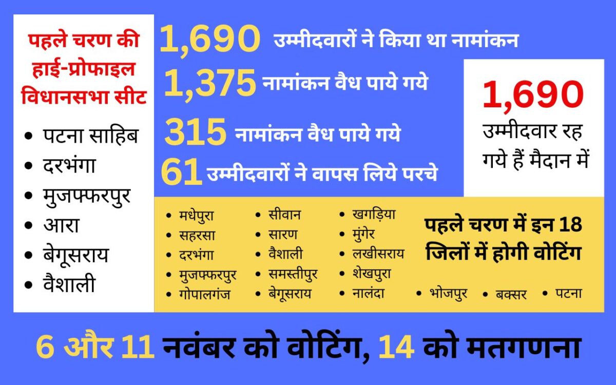 Bihar Election 2025 First Phase Voting Graphics