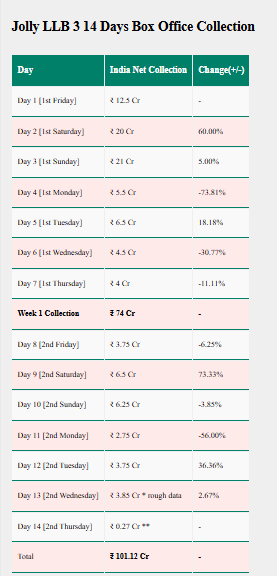 Jolly Llb 3 Box Office Collection: पास या फेल? 14वें दिन 'जॉली एलएलबी 3' 100 करोड़ पार, जानें कितना पहुंचा बॉक्स ऑफिस कलेक्शन 1 Image 25