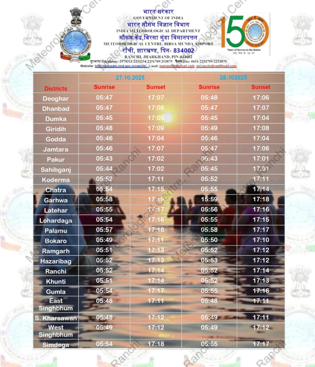 झारखंड में सूर्यदेव को अर्घ्य देने का क्या है सही समय, मौसम केंद्र ने जारी किया सूर्योदय और सूर्यास्त की टाइमिंग 2 Image 292