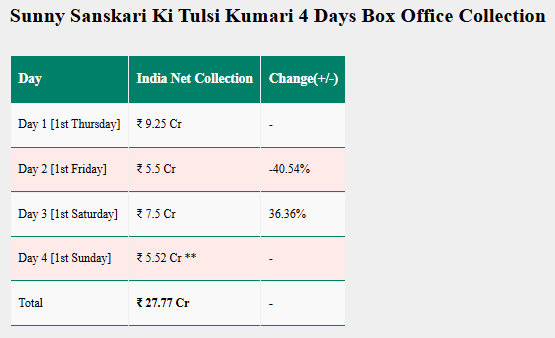 Sunny Sanskari Ki Tulsi Kumari Box Office Day 4: फुस्स कमाई के साथ वरुण-जान्हवी की फिल्म ने तोड़े 19 रिकॉर्ड, चौथे दिन की कमाई ने चौंकाया 1 Image 74