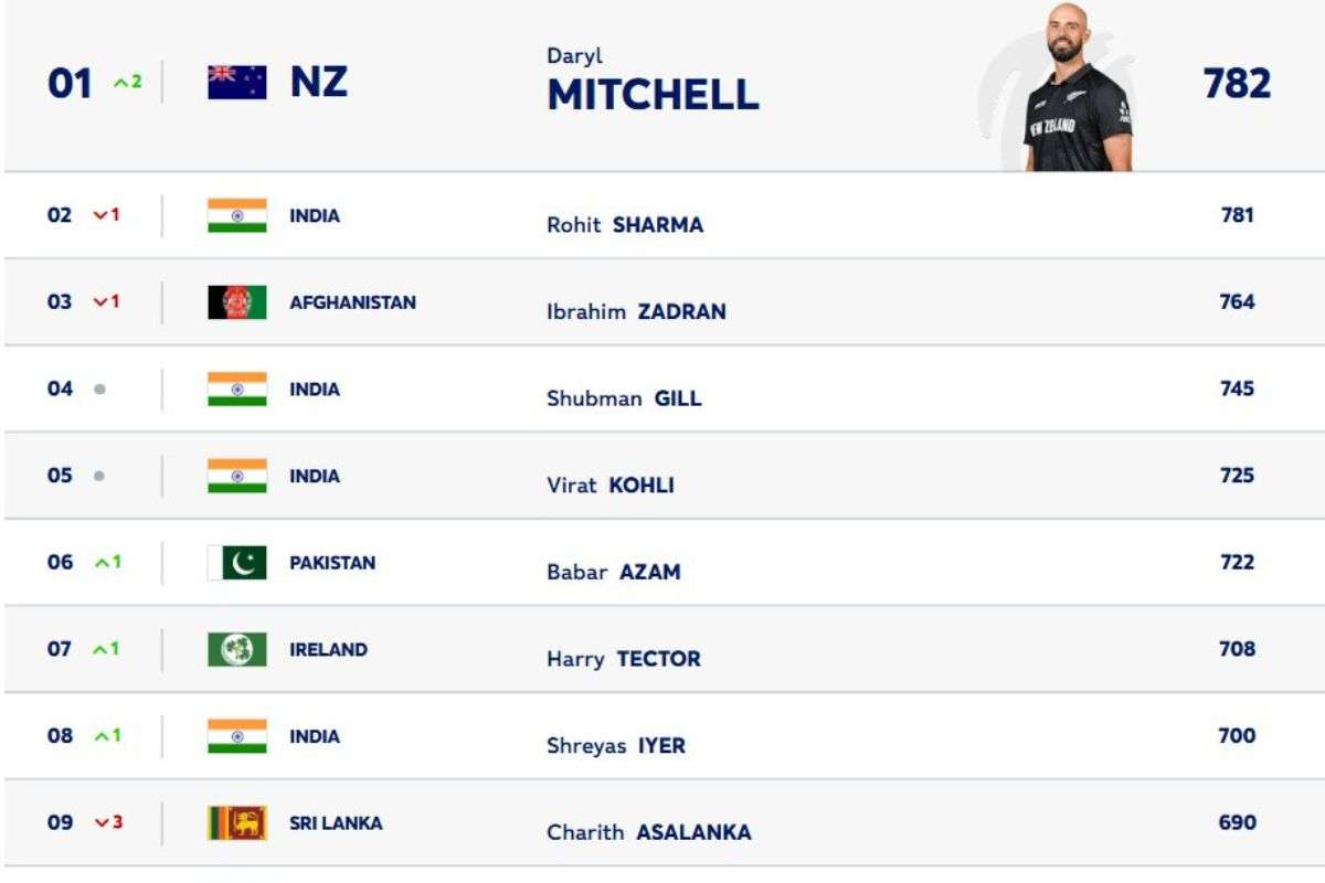 ICC ODI BATTING RANKINGS