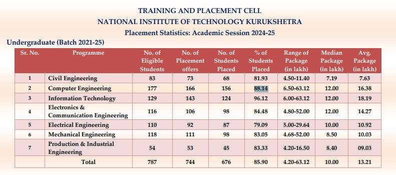 Btech कंप्यूटर साइंस पीछे, इस ब्रांच के ग्रेजुएट्स की लगी लॉटरी, 63 लाख का पैकेज 1 Nit Kurukshetra Placement