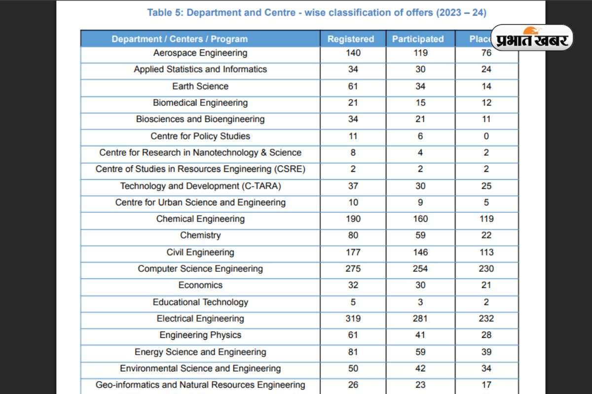 कंप्यूटर साइंस को छोड़ा पीछे! इस ब्रांच ने मारी बाजी, 1 करोड़ का है Iit Bombay का Highest Package 1 Placement Record Of Iit Bombay