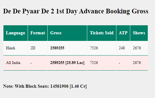 De De Pyar De 2 Advance Booking: रिलीज से पहले अजय देवगन की फिल्म की हुई बल्ले-बल्ले, एडवांस बुकिंग में ही कमा लिए करोड़ों रुपए, जानें रिपोर्ट 1 Image 141