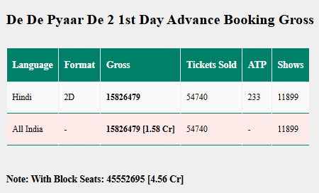 De De Pyaar De 2 Box Office Preview: अजय-रकुल की फिल्म की ओपनिंग डे कमाई पर सबकी नजरें, जानें एडवांस बुकिंग स्टेटस, रन टाइम और डे 1 प्रीडिक्शन 1 Image 145