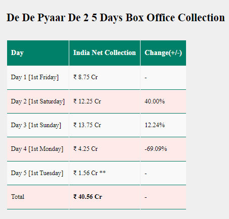De De Pyaar De 2 Box Office Day 5: धड़ाम से गिरी कमाई, फिर भी बड़ा रिकॉर्ड किया नाम, बनी रकुल प्रीत की तीसरी सबसे कमाऊ, जानें कलेक्शन रिपोर्ट 1 Image 174