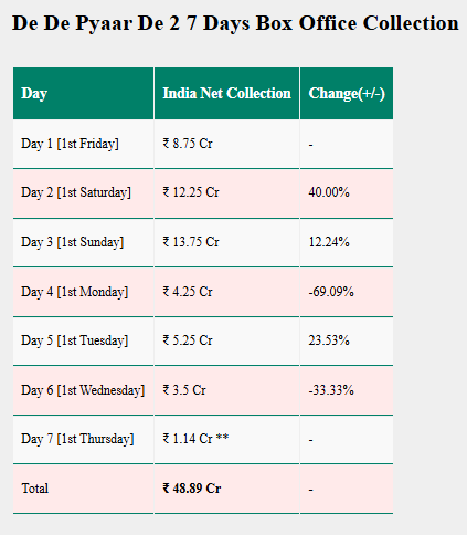 De De Pyaar De 2 Box Office Collection Day 7: 7 दिन में हुआ अजय-रकुल की फिल्म का बंटाधार, कलेक्शन जान पकड़ लेंगे सिर 1 Image 194