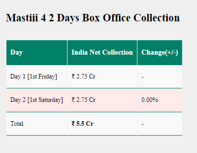 Mastiii 4 Box Office Records: दो दिनों में ‘मस्ती 4’ का बॉक्स ऑफिस पर धमाका, तोड़ डाले 11 फिल्मों के लाइफटाइम कलेक्शन, पूरी रिपोर्ट देखें 1 Image 211
