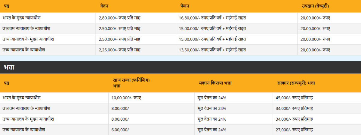 Justice Surya Kant Net Worth: कितनी संपत्ति के मालिक हैं देश के 53वें Cji सूर्यकांत और कितनी मिलेगी सैलरी ? 1 Image 213 1200X450 1
