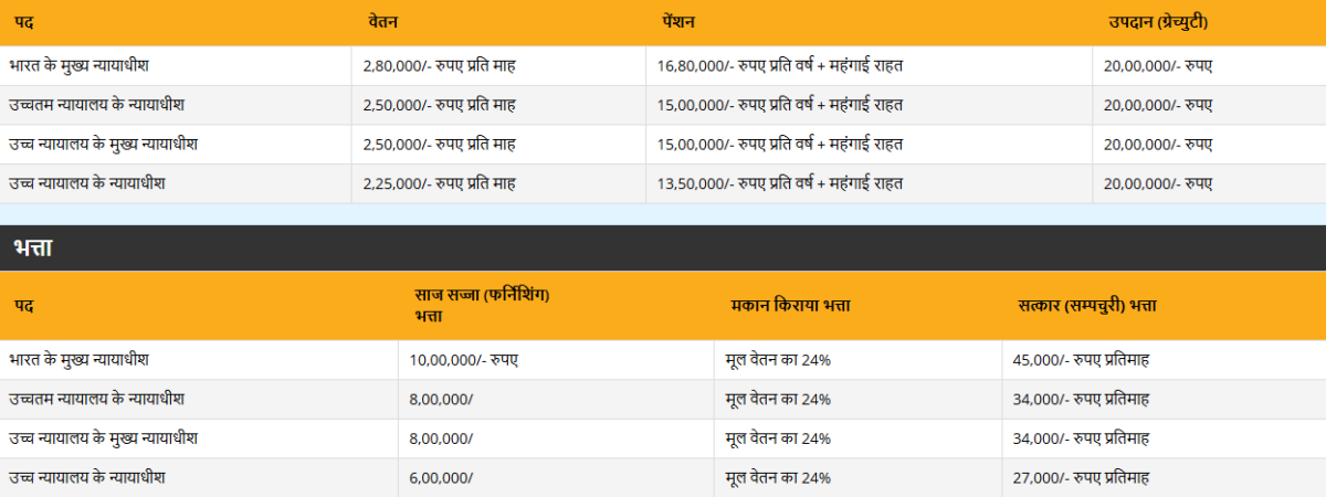 Cji Salary: नए सीजेआई सूर्यकांत को कितनी मिलेगी सैलरी, सोमवार को लेंगे शपथ 1 Image 213