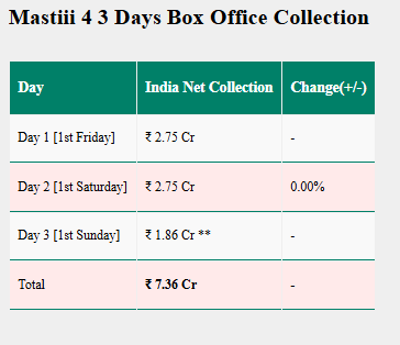 Mastiii 4 Vs 120 Bahadur Box Office: कॉमेडी ड्रामा या देशभक्ति? किस मूवी का बॉक्स ऑफिस पर पलड़ा भारी और कौन निकला फिसड्डी 1 Image 215