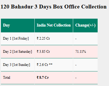 Mastiii 4 Vs 120 Bahadur Box Office: कॉमेडी ड्रामा या देशभक्ति? किस मूवी का बॉक्स ऑफिस पर पलड़ा भारी और कौन निकला फिसड्डी 3 Image 216