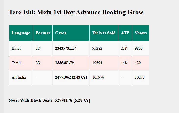 Tere Ishk Mein Box Office: पहले दिन बंपर कमाई करेगी 'तेरे इश्क में'? एक्सपर्ट्स ने जताई डबल-डिजिट ओपनिंग की उम्मीद, जानें एडवांस बुकिंग रिपोर्ट 2 Image 273