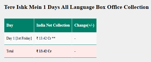 Tere Ishk Mein Box Office Records: धनुष-कृति सेनन की ‘तेरे इश्क में’ ने पहले दिन रचा इतिहास, 2025 की 35 फिल्मों और ‘रांझणा’ के ओपनिंग कलेक्शन को पछाड़ा 1 Image 308