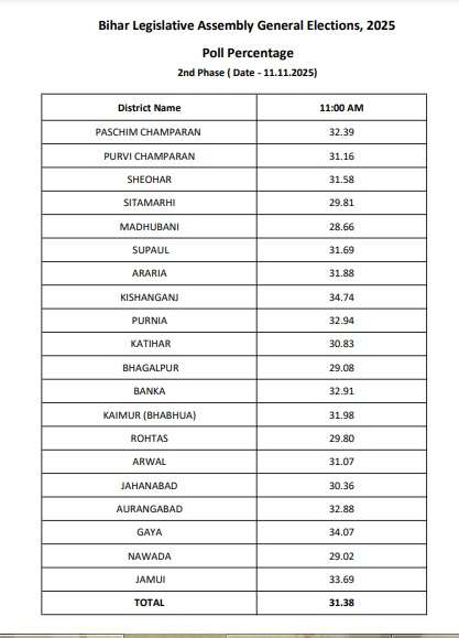 Voting Percentage Till 11 Am
