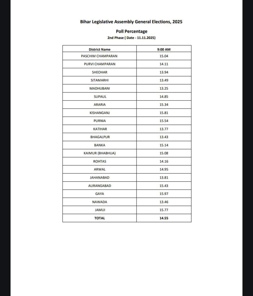 Voting Percentage Till 9 Am 1