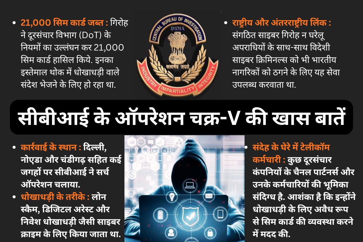 सीबीआई का ‘ऑपरेशन चक्र-V’: 21000 सिम कार्ड वाली ‘फिशिंग फैक्ट्री’ का पर्दाफाश, 3 गिरफ्तार 1 Cbi Operation Chakra V Phishing Sms Factory Busted