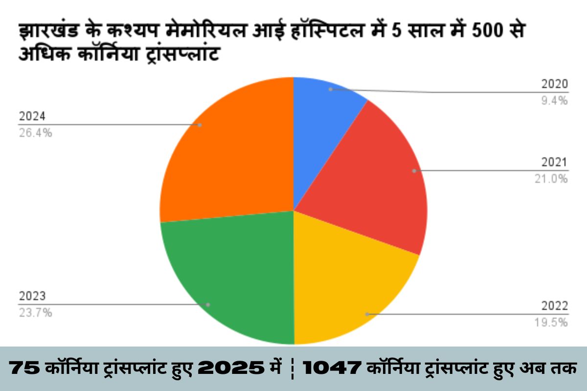 Eye Donation News Kashyap Memorial Eye Bank Ranchi Jharkhand News 1