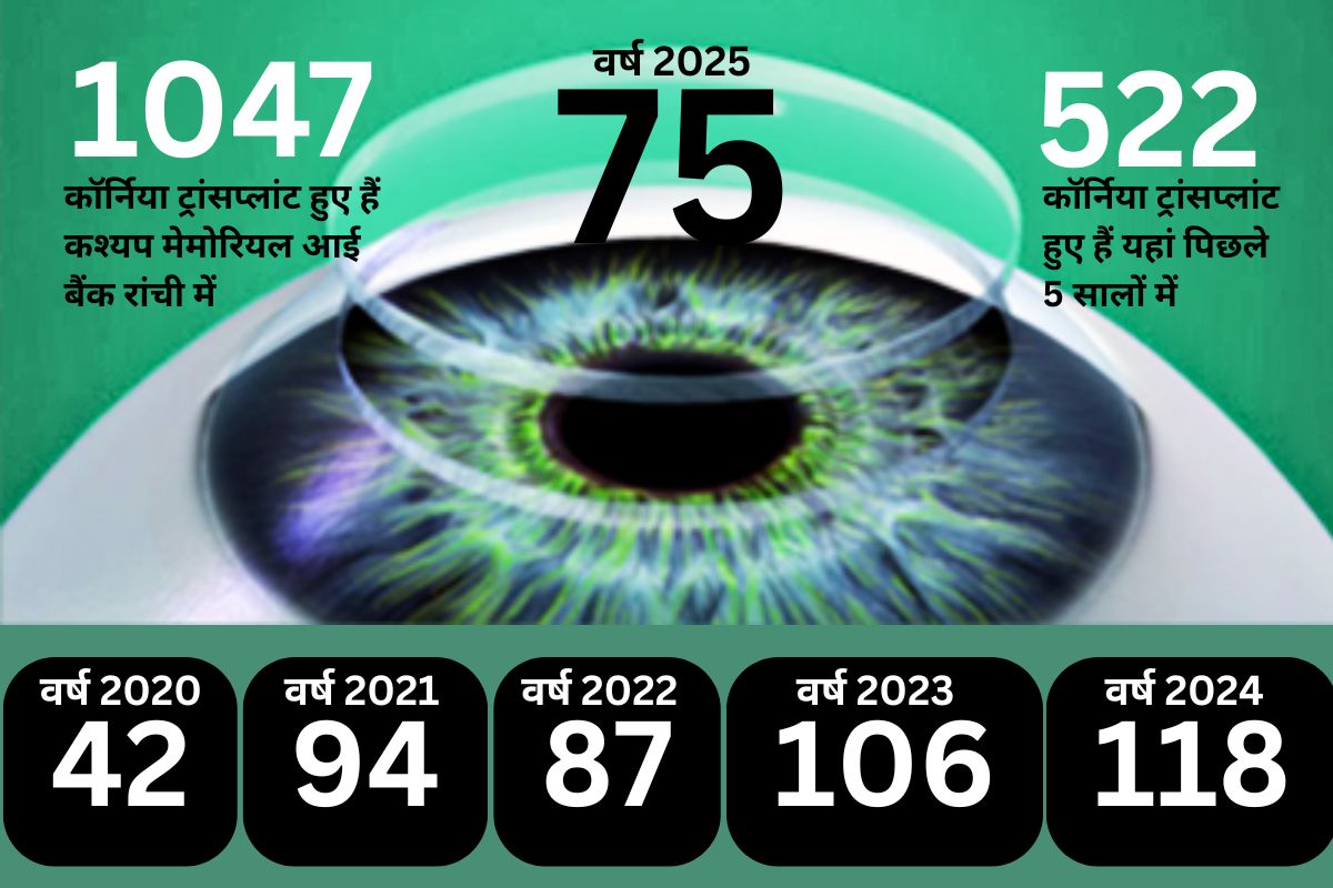 Eye Donation News Kashyap Memorial Eye Bank Ranchi Jharkhand
