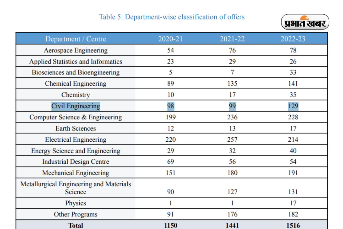 Iit Bombay Placement