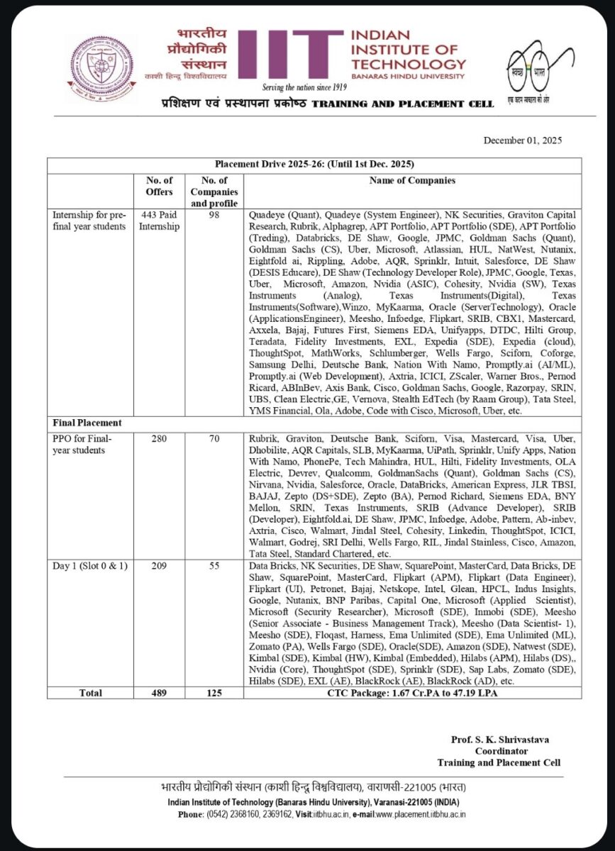IIT BHU Campus Placement 2025