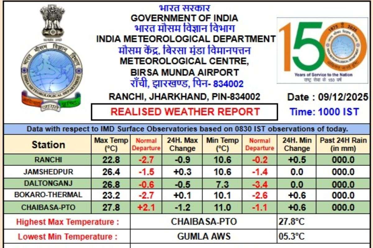 Jharkhand Weather Minimum Temperature And Maximum Temperature 1