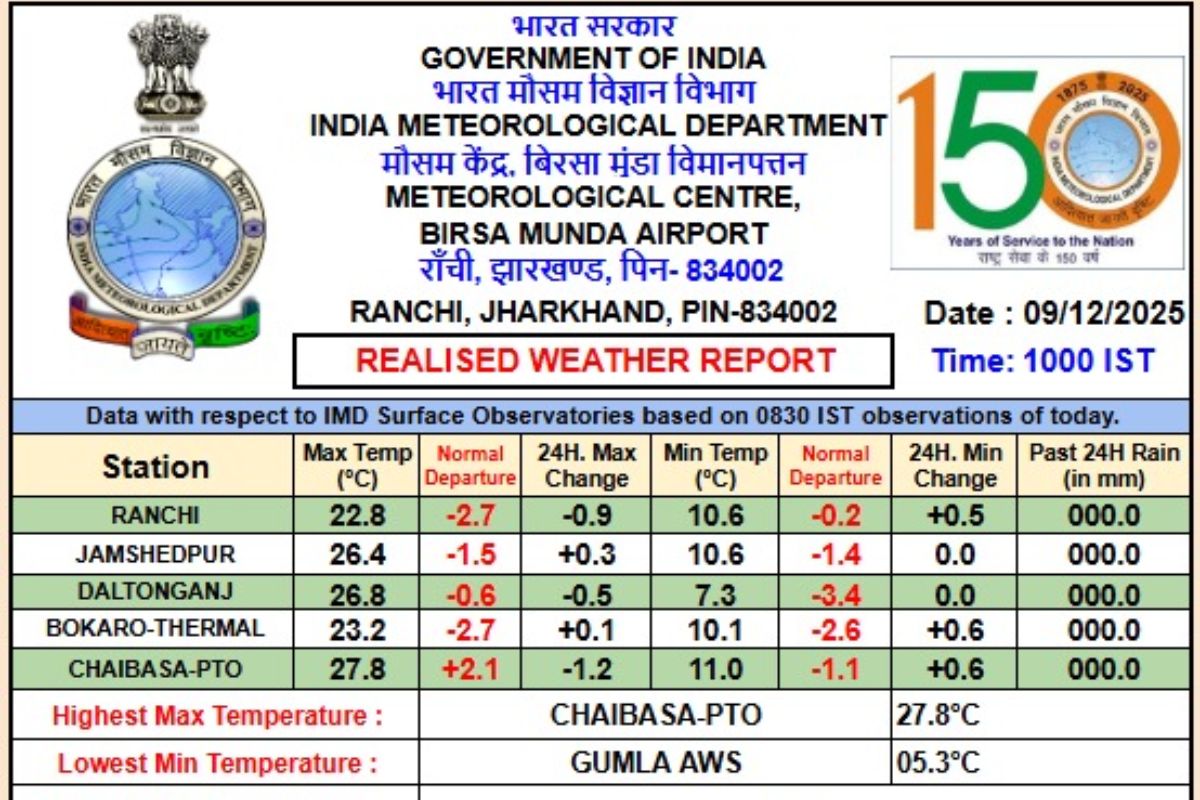 Jharkhand Weather: पश्चिमी विक्षोभ और ट्रफ का दिखेगा असर, 3 दिन तक पड़ेगी कड़ाके की ठंड 1 Jharkhand Weather Minimum Temperature And Maximum Temperature