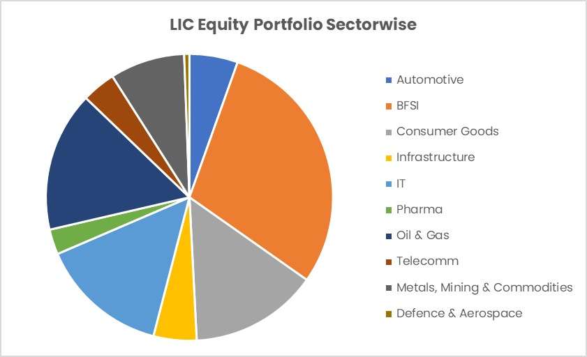 Lic Investment Portfolio