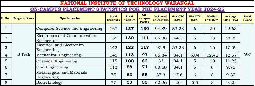 इस साल बदल गई कंपनियों की पसंद, Btech कंप्यूटर साइंस नहीं, इन ब्रांच में मिला तगड़ा प्लेसमेंट 3 Nit Warangal Placement