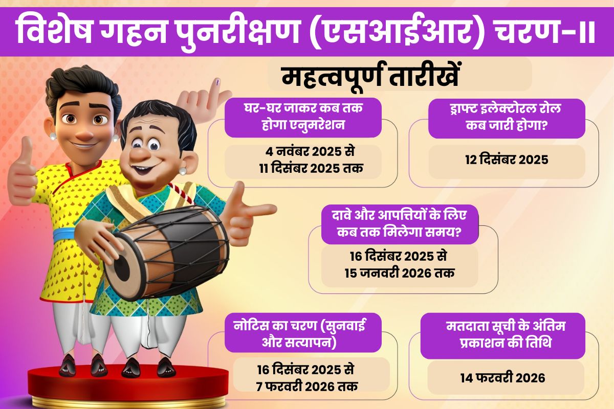 पश्चिम बंगाल में गायब हो गये 58 लाख मतदाता! चुनाव से पहले जारी हुई मसौदा सूची 1 Sir Second Phase Important Dates 2