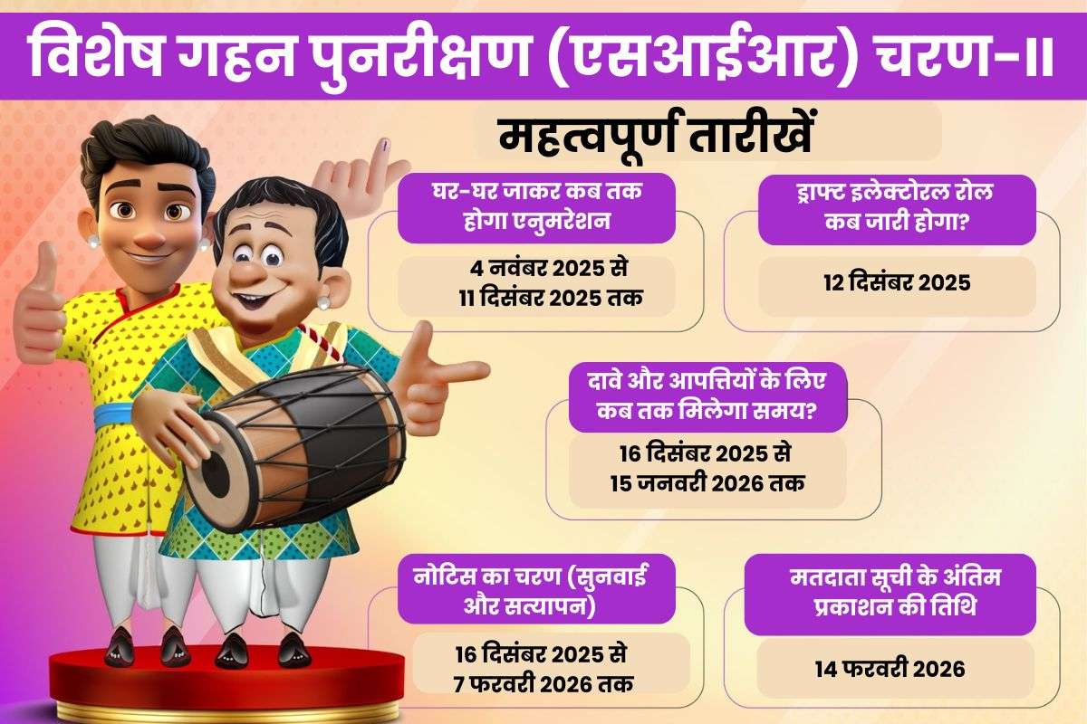 बंगाल चुनाव से पहले 1.36 करोड़ मतदाताओं को सुनवाई के लिए बुलायेगा चुनाव आयोग 2 Sir Second Phase Important Dates 5