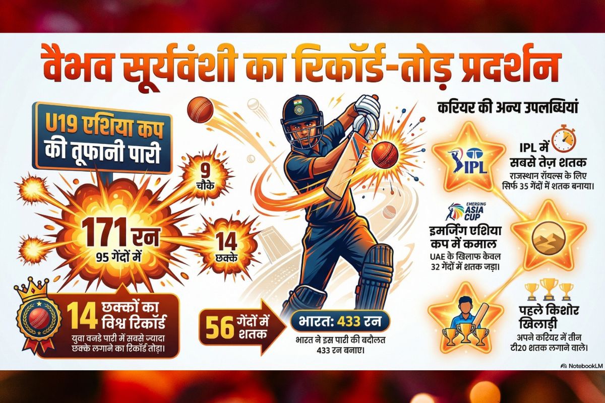 14 छक्के, 171 रन; वैभव सूर्यवंशी ने तूफानी पारी खेल तोड़ा 17 साल पुराना रिकॉर्ड Video 2 Vaibhav Suryavanshi Info